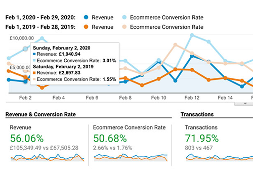Pay Per Click Package Example: 56% increase in revenue YoY