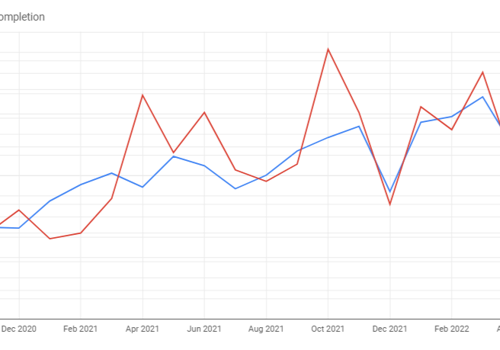 Search Engine Optimization Package Example: 400% increase in enquiries within 18 months of SEO
