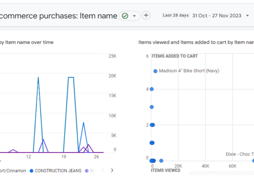 Digital Strategy Package Example: GA4 Tracking & Ecommerce Shopify Integration