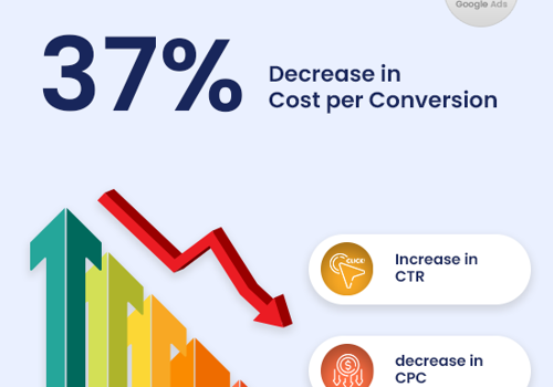 Pay Per Click Package Example: PPC Case Study: A 37% Decrease in Cost per Conv.