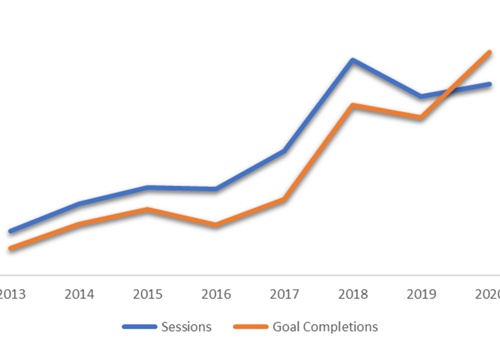 Pay Per Click Package Example: SEO traffic has increased 320% and enquiries 700%