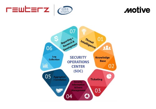 Cybersecurity Package Example: SOC with Dedicated SDM - Rewterz