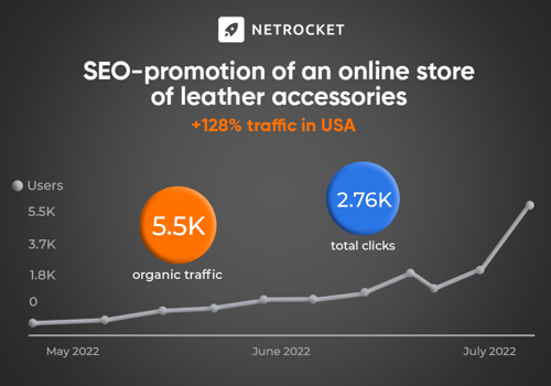 Search Engine Optimization Package Example: SEO of an online store of leather accessories