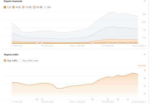 Content Marketing Package Example: 198% Increase in Org. Traffic with Technical SEO!