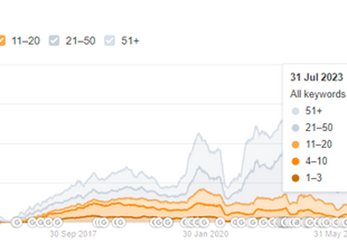Search Engine Optimization Package Example: Organic reach and growth through SEO