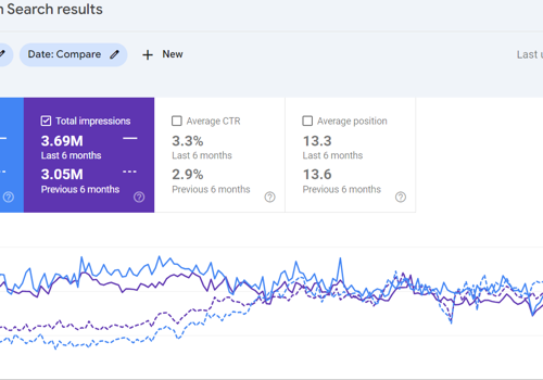 Search Engine Optimization Package Example: Generated 122K Clicks in 6 Months For Home Store