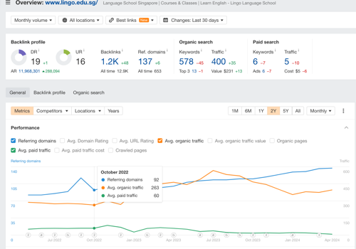 Search Engine Optimization Package Example: On Page SEO for Lingo Language School