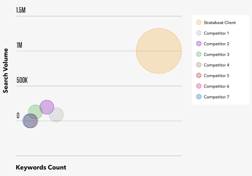 Content Marketing Package Example: $87,867 in Monthly Traffic Value for a Robotics Co