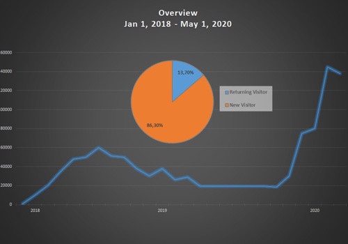 Search Engine Optimization Package Example: Top SEO Ranking: Travel Industry