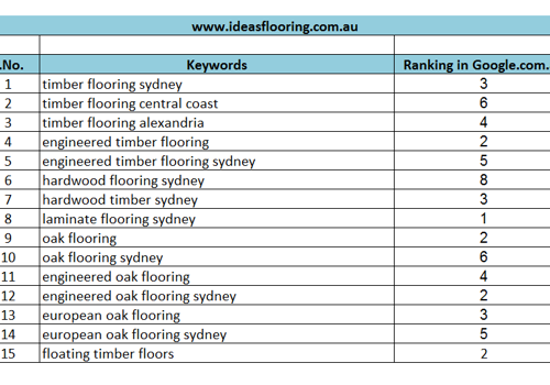 Pay Per Click Package Example: SEO My Website