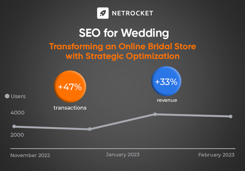 Search Engine Optimization Package Example: SEO for Online Bridal Store