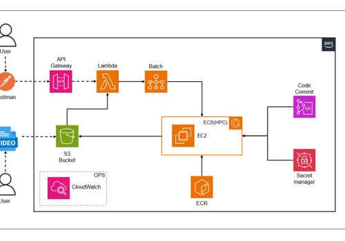 Cloud Consulting & SI Package Example: Advanced Video Analysis with AWS Orchestration
