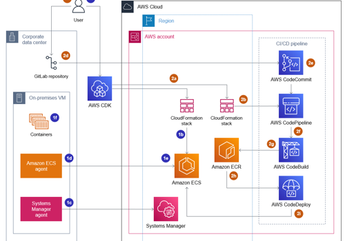 Cloud Consulting & SI Package Example: Automated Deployment of Financial App