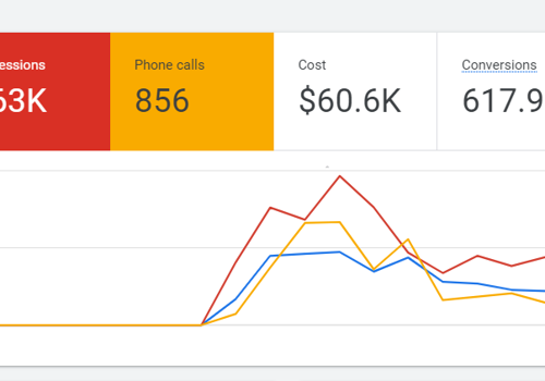 Pay Per Click Package Example: Google Adwords for HVAC Business