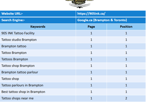 Branding Package Example: Local SEO optimization with Organic & Map rankings