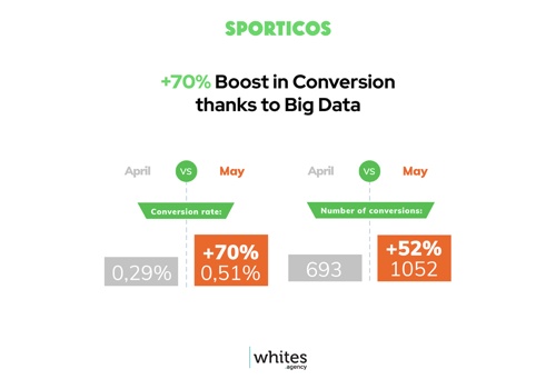 Search Engine Optimization Package Example: Data-Driven SEO — Football Website Sporticos