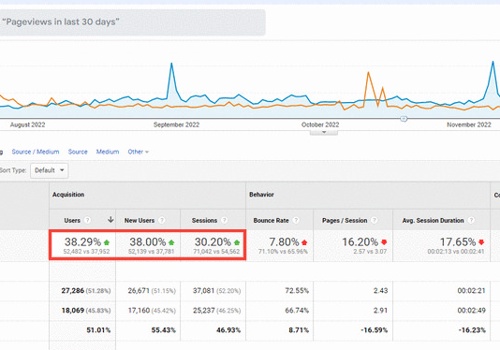 Search Engine Optimization Package Example: Increased Revenue by 17% & Organic Traffic by 38%