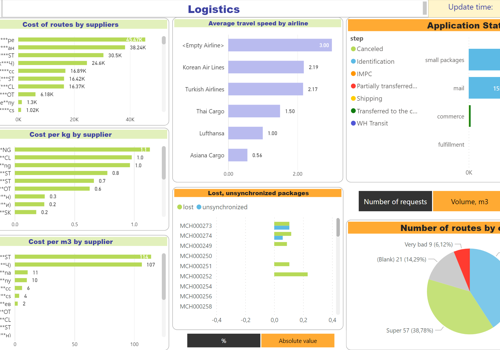 BI & Big Data Consulting & SI Package Example: Logistics problems solved through Power BI