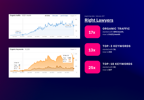 Search Engine Optimization Package Example: Local Business: Divorce Lawyer in Las Vegas