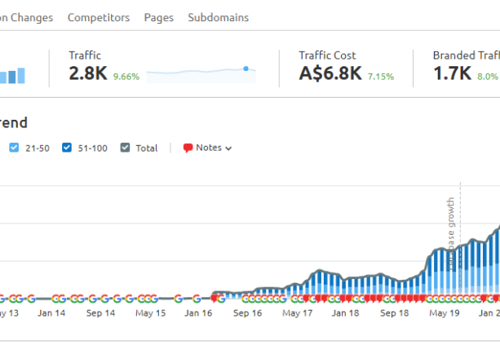 Search Engine Optimization Package Example: How Eurotech Australia Increased Users on Their We