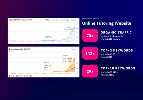 Search Engine Optimization Package Example: SEO for 1-1 Online Tutoring Website