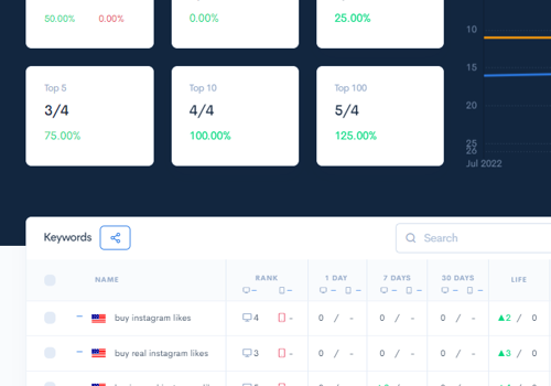 Digital Strategy Package Example: Dominated Top 5 SPOTS IN SERPs for Social Media