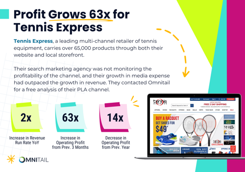 Ecommerce Marketing Package Example: Case Study: Profit Grows 63x for Tennis Express