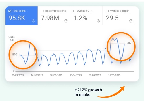 Search Engine Optimization Package Example: SEO Case Study: 2X Growth in Traffic in 3 months