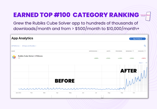 Mobile & App Marketing Package Example: Earned the games app a top 100 category ranking