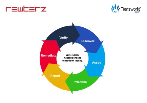 Cybersecurity Package Example: Rewterz Empowers Transworld with VAPT Solutions