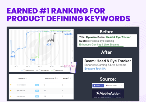 Mobile & App Marketing Package Example: Achieved #1 Ranking for Product Defining Keywords