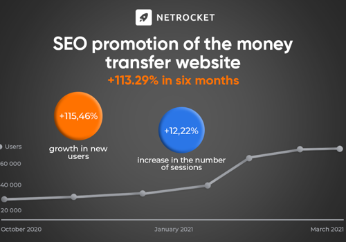 Search Engine Optimization Package Example: SEO promotion of the money transfer website
