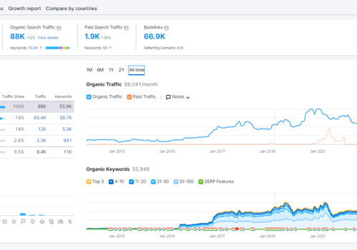 Search Engine Optimization Package Example: Industry Leading SEO for International Contractor
