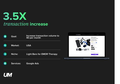 Pay Per Click Package Example: 3.5X Transaction Increase | Google Ads, PPC, SEM,