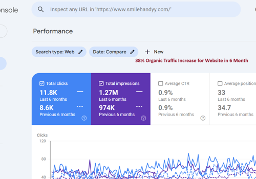 Search Engine Optimization Package Example: Increase 38% Organic Traffic in 6 Months