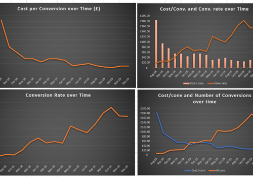 Pay Per Click Package Example: Our Campaign Performance