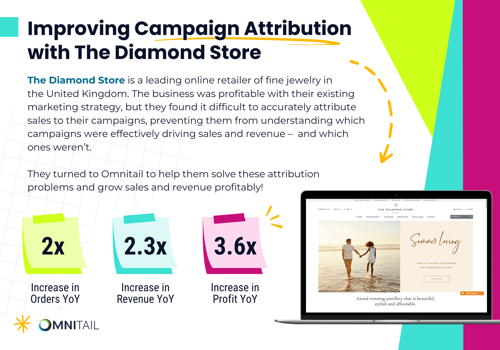 Media Planning & Buying Package Example: Case Study: Attribution Increased Profit 3.6x