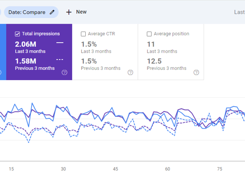 Search Engine Optimization Package Example: Generated 30K Organic Traffic in 3 Months
