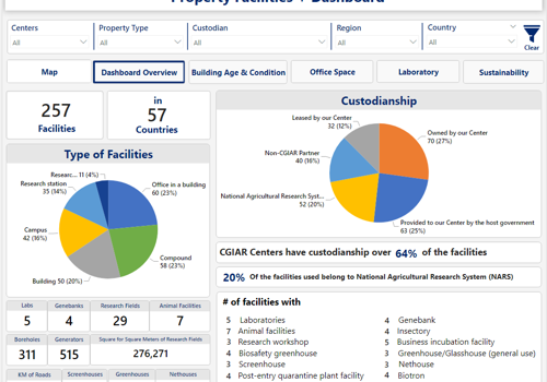 Custom Software Development Package Example: Facility Management Power BI Charts and Reports
