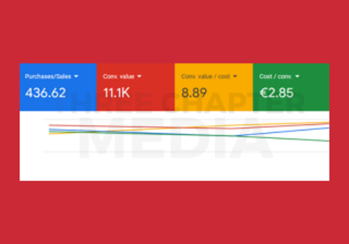 Pay Per Click Package Example: Shift in strategy brings client back to 1000% ROAS