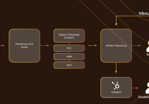 Social Media Marketing Package Example: SEO & PPC for Venture Studio