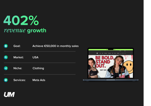 Social Media Marketing Package Example: 402.47% revenue growth | Facebook Advertising