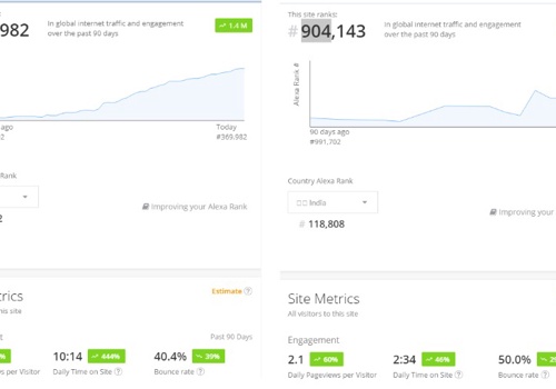 Pay Per Click Package Example: Alexa Ranking Improvement