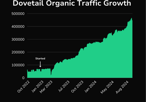 Search Engine Optimization Package Example: How We 10x Dovetail's Organic Growth