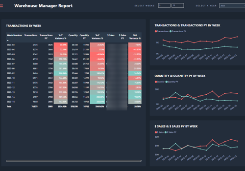 IT Strategy Consulting Package Example: Warehouse Manager Report for E-commerce Brand