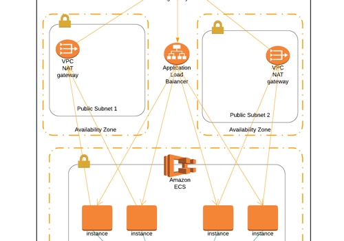 Internet & Technology Law Package Example: AWS Deployment & Security