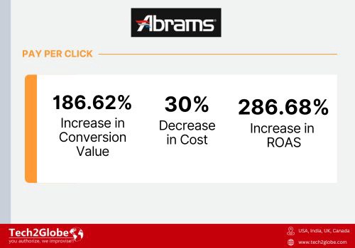 Pay Per Click Package Example: Result Driven Pay Per Click for Ecommerce Store
