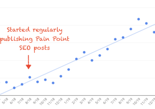 Content Marketing Package Example: Scaled Leadfeeder's signups to over 200/month