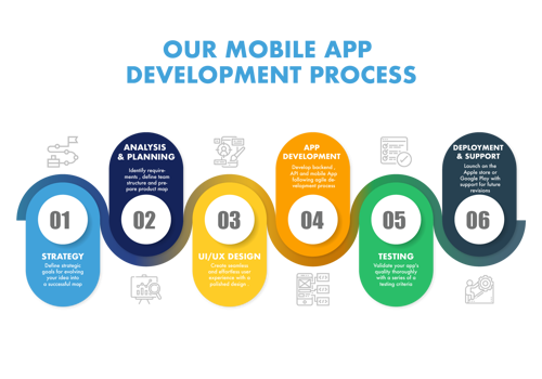 Mobile App Development Package Example: Cross Platform Mobile App Development