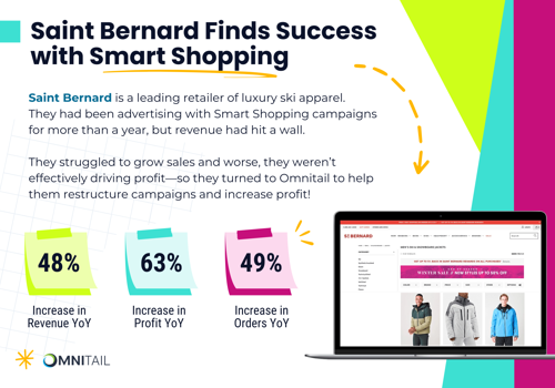 Pay Per Click Package Example: Case Study: +63% in Profit from Smart Shopping